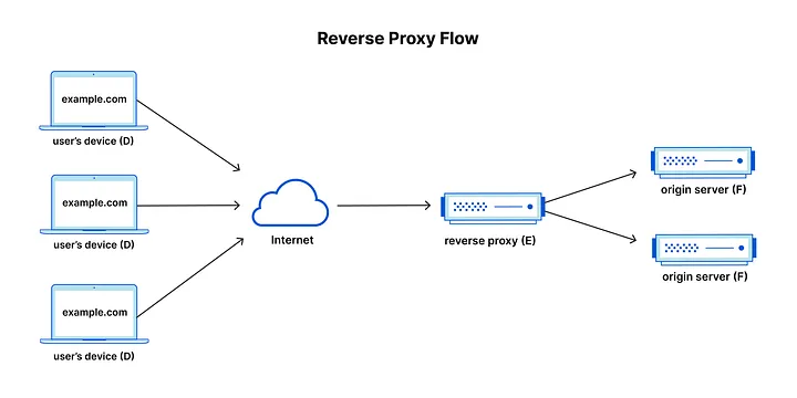 reverse proxy это